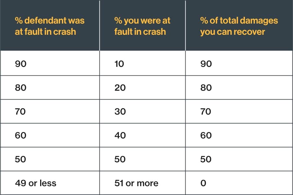 A table about modified comparative negligence laws in Texas